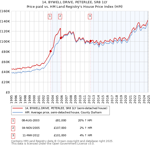 14, BYWELL DRIVE, PETERLEE, SR8 1LY: Price paid vs HM Land Registry's House Price Index