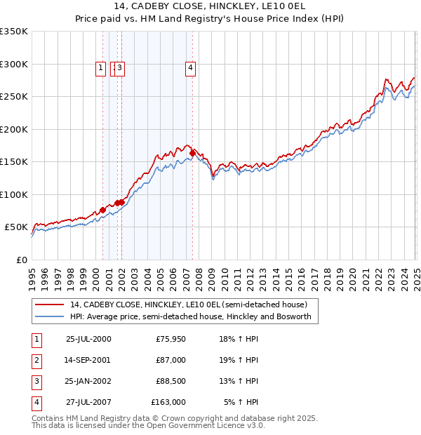 14, CADEBY CLOSE, HINCKLEY, LE10 0EL: Price paid vs HM Land Registry's House Price Index