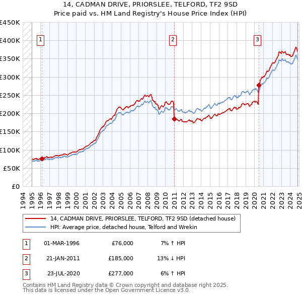 14, CADMAN DRIVE, PRIORSLEE, TELFORD, TF2 9SD: Price paid vs HM Land Registry's House Price Index