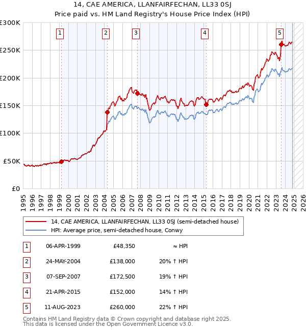 14, CAE AMERICA, LLANFAIRFECHAN, LL33 0SJ: Price paid vs HM Land Registry's House Price Index