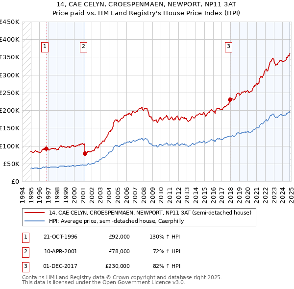 14, CAE CELYN, CROESPENMAEN, NEWPORT, NP11 3AT: Price paid vs HM Land Registry's House Price Index