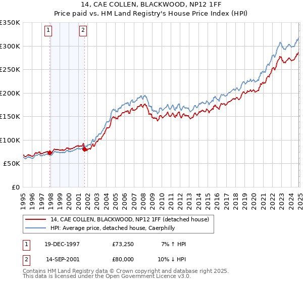 14, CAE COLLEN, BLACKWOOD, NP12 1FF: Price paid vs HM Land Registry's House Price Index