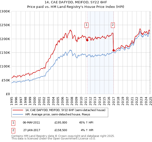 14, CAE DAFYDD, MEIFOD, SY22 6HF: Price paid vs HM Land Registry's House Price Index