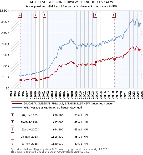 14, CAEAU GLEISION, RHIWLAS, BANGOR, LL57 4EW: Price paid vs HM Land Registry's House Price Index