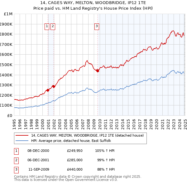 14, CAGES WAY, MELTON, WOODBRIDGE, IP12 1TE: Price paid vs HM Land Registry's House Price Index