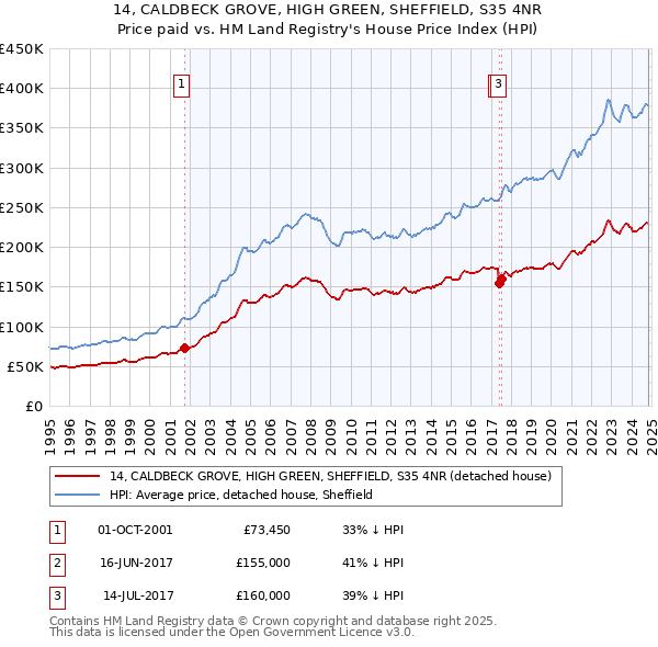 14, CALDBECK GROVE, HIGH GREEN, SHEFFIELD, S35 4NR: Price paid vs HM Land Registry's House Price Index