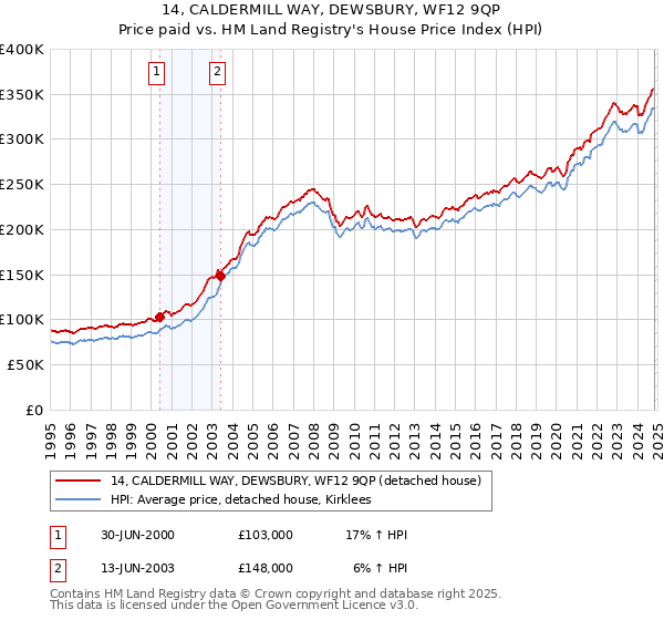 14, CALDERMILL WAY, DEWSBURY, WF12 9QP: Price paid vs HM Land Registry's House Price Index