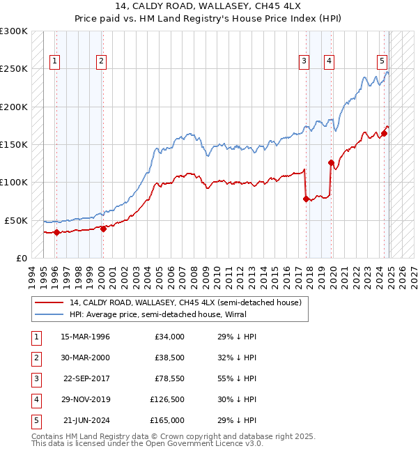 14, CALDY ROAD, WALLASEY, CH45 4LX: Price paid vs HM Land Registry's House Price Index