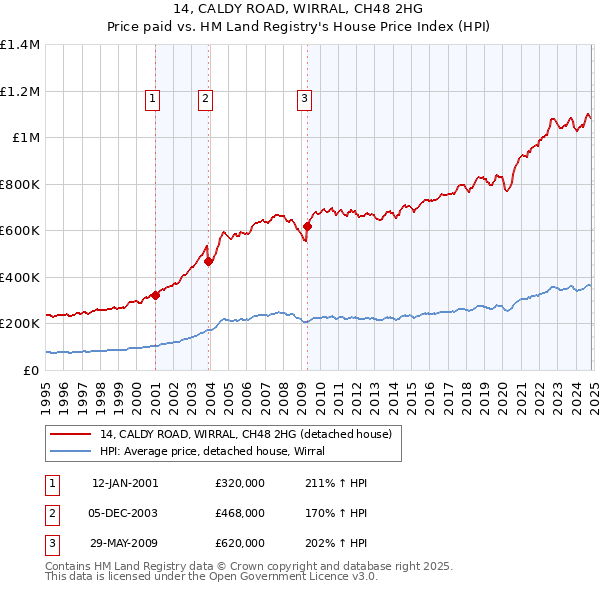 14, CALDY ROAD, WIRRAL, CH48 2HG: Price paid vs HM Land Registry's House Price Index