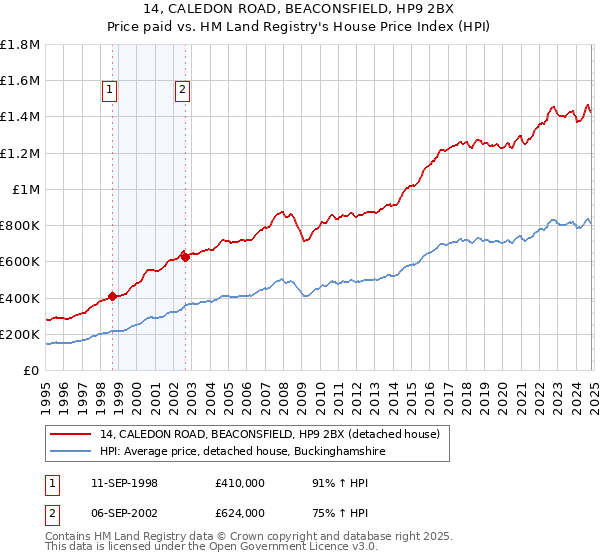 14, CALEDON ROAD, BEACONSFIELD, HP9 2BX: Price paid vs HM Land Registry's House Price Index