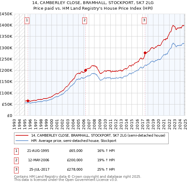 14, CAMBERLEY CLOSE, BRAMHALL, STOCKPORT, SK7 2LG: Price paid vs HM Land Registry's House Price Index