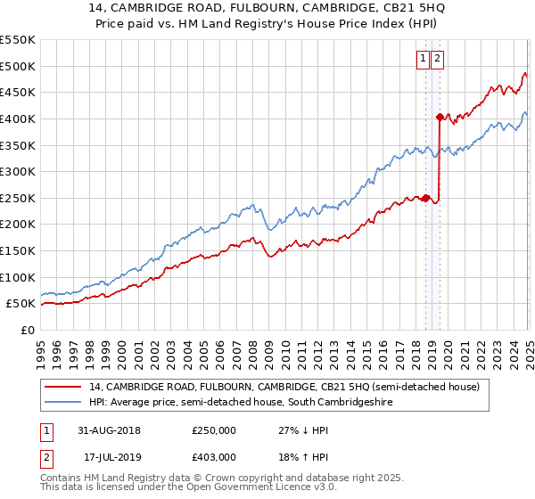 14, CAMBRIDGE ROAD, FULBOURN, CAMBRIDGE, CB21 5HQ: Price paid vs HM Land Registry's House Price Index