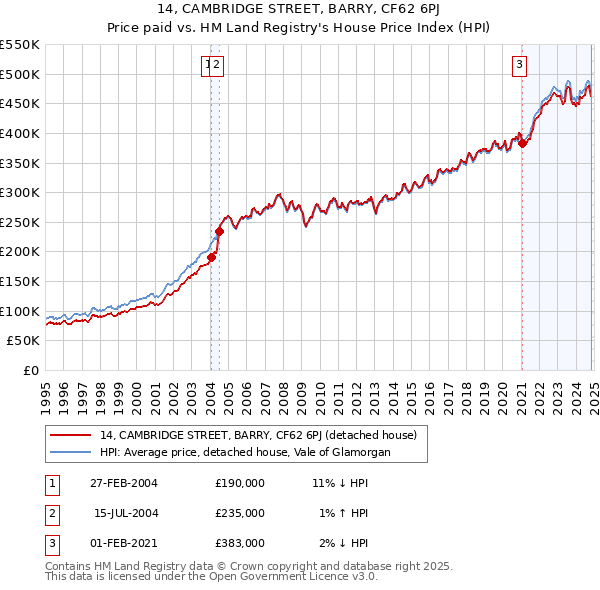 14, CAMBRIDGE STREET, BARRY, CF62 6PJ: Price paid vs HM Land Registry's House Price Index