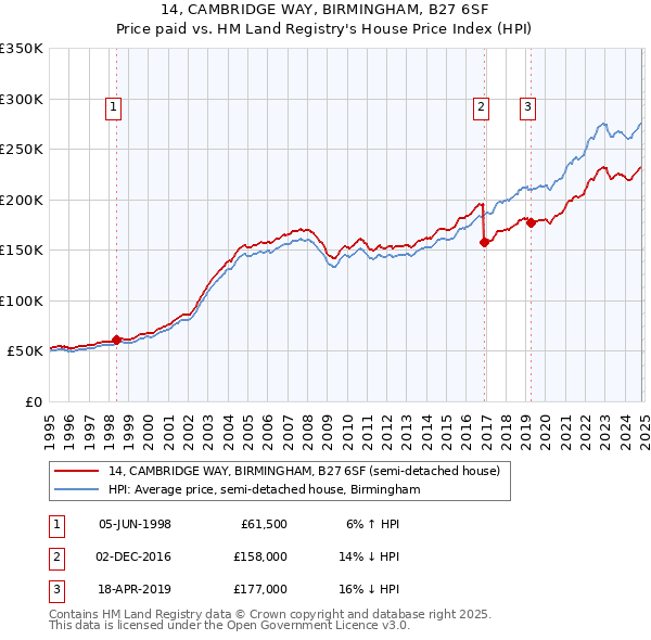 14, CAMBRIDGE WAY, BIRMINGHAM, B27 6SF: Price paid vs HM Land Registry's House Price Index