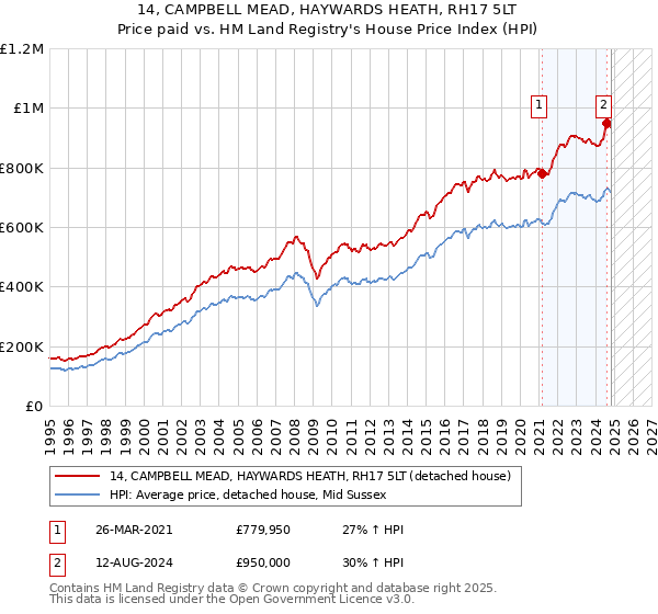 14, CAMPBELL MEAD, HAYWARDS HEATH, RH17 5LT: Price paid vs HM Land Registry's House Price Index