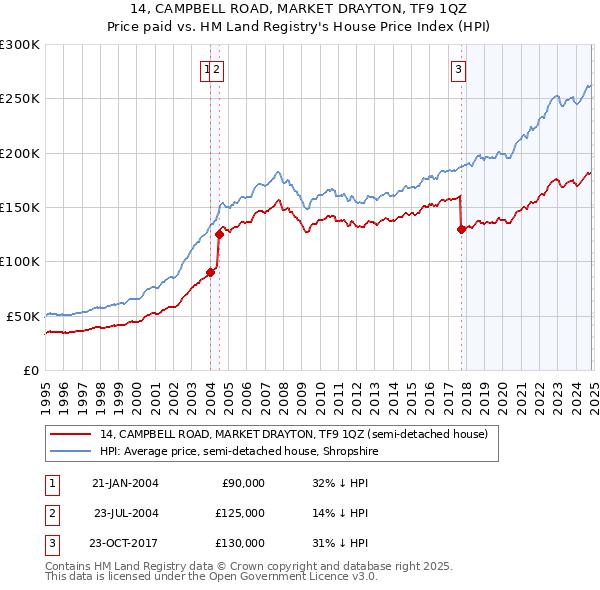 14, CAMPBELL ROAD, MARKET DRAYTON, TF9 1QZ: Price paid vs HM Land Registry's House Price Index