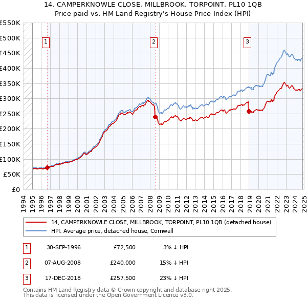 14, CAMPERKNOWLE CLOSE, MILLBROOK, TORPOINT, PL10 1QB: Price paid vs HM Land Registry's House Price Index