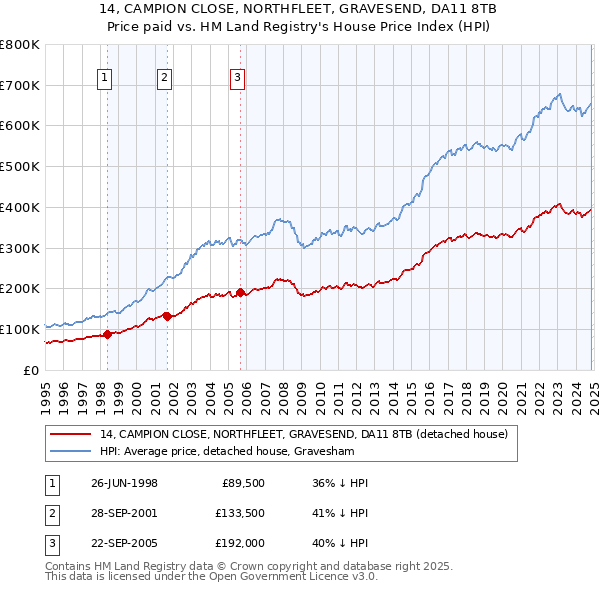 14, CAMPION CLOSE, NORTHFLEET, GRAVESEND, DA11 8TB: Price paid vs HM Land Registry's House Price Index