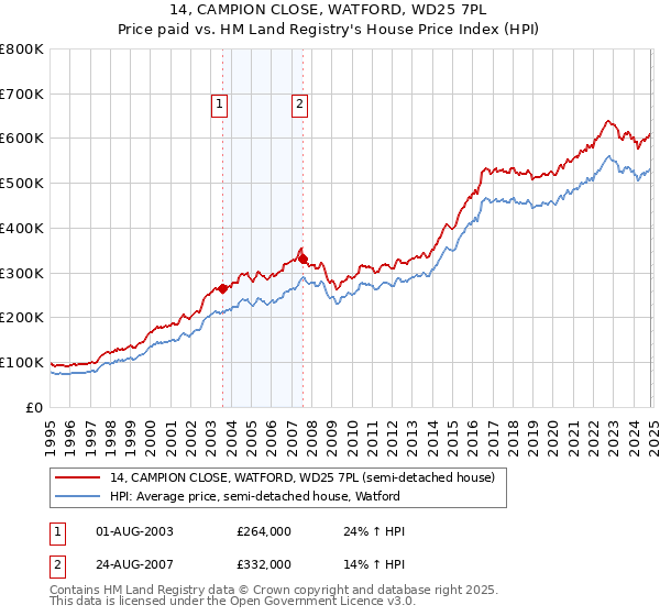 14, CAMPION CLOSE, WATFORD, WD25 7PL: Price paid vs HM Land Registry's House Price Index