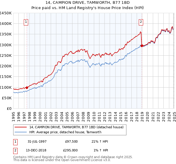 14, CAMPION DRIVE, TAMWORTH, B77 1BD: Price paid vs HM Land Registry's House Price Index