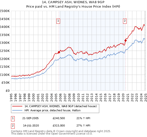 14, CAMPSEY ASH, WIDNES, WA8 9GP: Price paid vs HM Land Registry's House Price Index