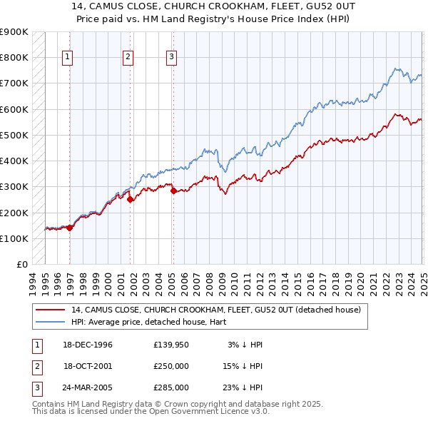 14, CAMUS CLOSE, CHURCH CROOKHAM, FLEET, GU52 0UT: Price paid vs HM Land Registry's House Price Index