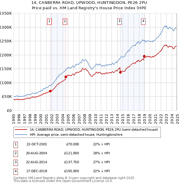 14, CANBERRA ROAD, UPWOOD, HUNTINGDON, PE26 2PU: Price paid vs HM Land Registry's House Price Index