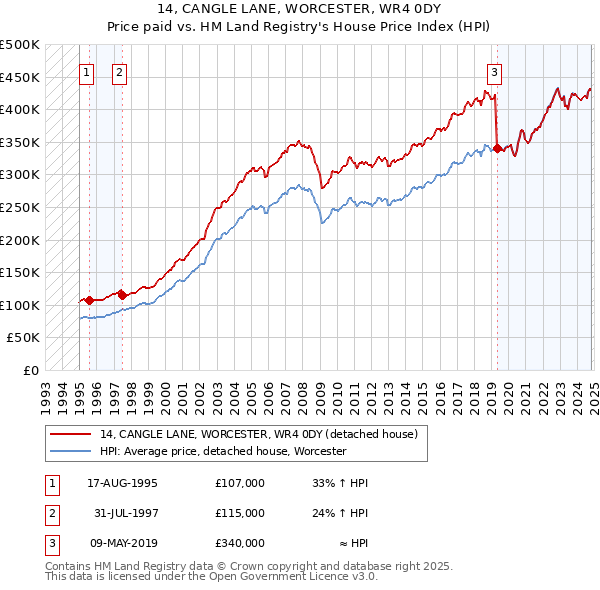 14, CANGLE LANE, WORCESTER, WR4 0DY: Price paid vs HM Land Registry's House Price Index