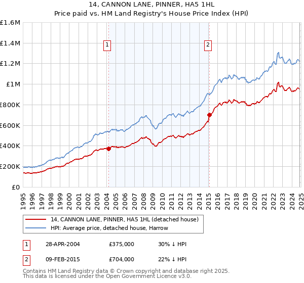 14, CANNON LANE, PINNER, HA5 1HL: Price paid vs HM Land Registry's House Price Index