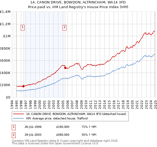 14, CANON DRIVE, BOWDON, ALTRINCHAM, WA14 3FD: Price paid vs HM Land Registry's House Price Index