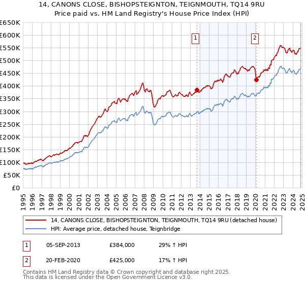 14, CANONS CLOSE, BISHOPSTEIGNTON, TEIGNMOUTH, TQ14 9RU: Price paid vs HM Land Registry's House Price Index