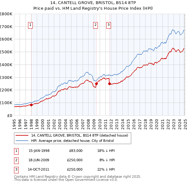 14, CANTELL GROVE, BRISTOL, BS14 8TP: Price paid vs HM Land Registry's House Price Index