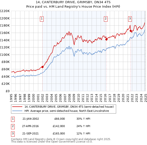 14, CANTERBURY DRIVE, GRIMSBY, DN34 4TS: Price paid vs HM Land Registry's House Price Index