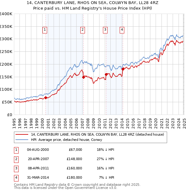 14, CANTERBURY LANE, RHOS ON SEA, COLWYN BAY, LL28 4RZ: Price paid vs HM Land Registry's House Price Index