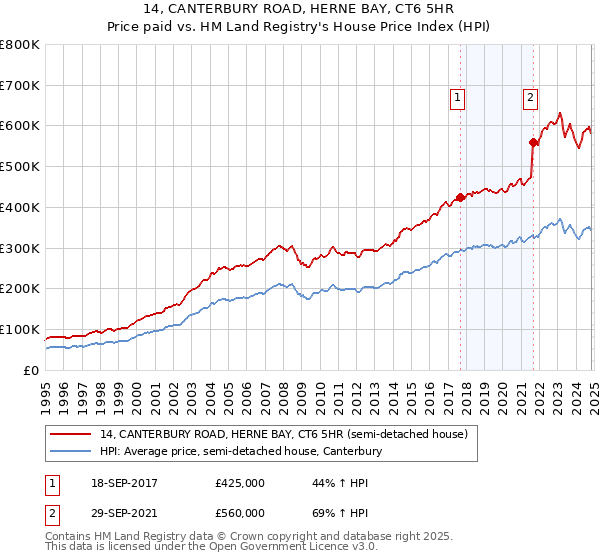 14, CANTERBURY ROAD, HERNE BAY, CT6 5HR: Price paid vs HM Land Registry's House Price Index