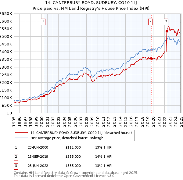 14, CANTERBURY ROAD, SUDBURY, CO10 1LJ: Price paid vs HM Land Registry's House Price Index