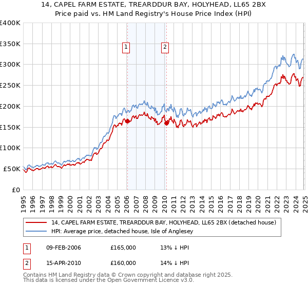 14, CAPEL FARM ESTATE, TREARDDUR BAY, HOLYHEAD, LL65 2BX: Price paid vs HM Land Registry's House Price Index