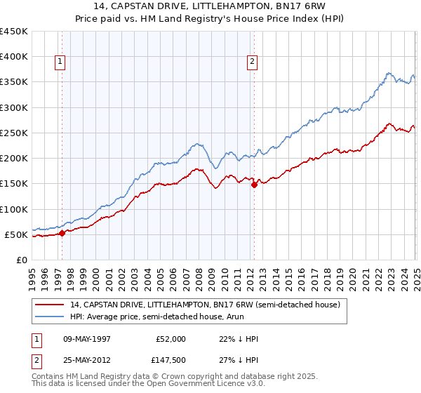 14, CAPSTAN DRIVE, LITTLEHAMPTON, BN17 6RW: Price paid vs HM Land Registry's House Price Index