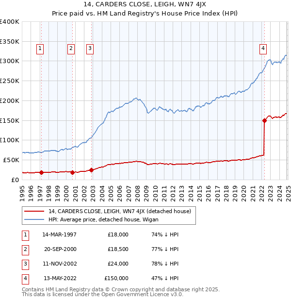 14, CARDERS CLOSE, LEIGH, WN7 4JX: Price paid vs HM Land Registry's House Price Index