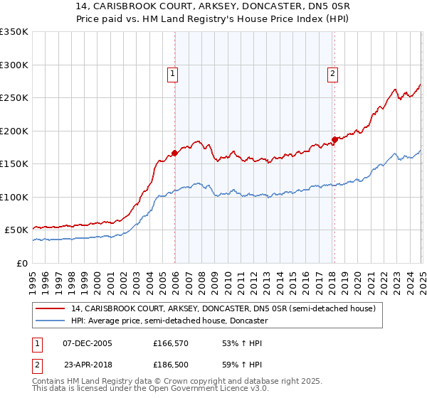 14, CARISBROOK COURT, ARKSEY, DONCASTER, DN5 0SR: Price paid vs HM Land Registry's House Price Index