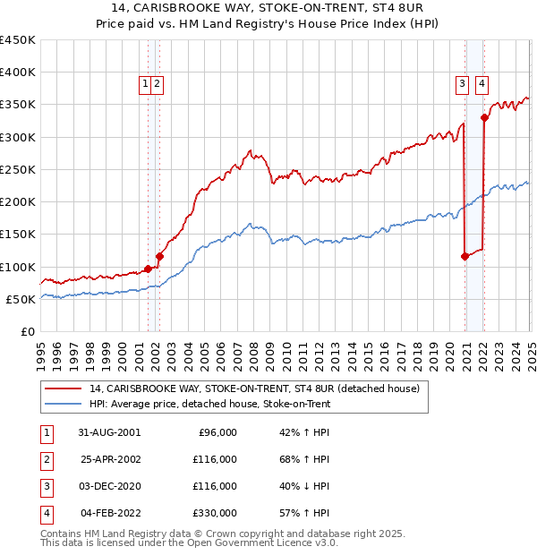 14, CARISBROOKE WAY, STOKE-ON-TRENT, ST4 8UR: Price paid vs HM Land Registry's House Price Index