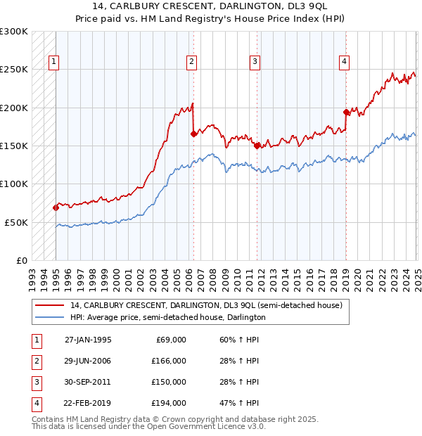 14, CARLBURY CRESCENT, DARLINGTON, DL3 9QL: Price paid vs HM Land Registry's House Price Index