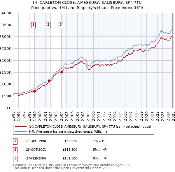 14, CARLETON CLOSE, AMESBURY, SALISBURY, SP4 7TU: Price paid vs HM Land Registry's House Price Index