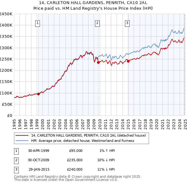 14, CARLETON HALL GARDENS, PENRITH, CA10 2AL: Price paid vs HM Land Registry's House Price Index