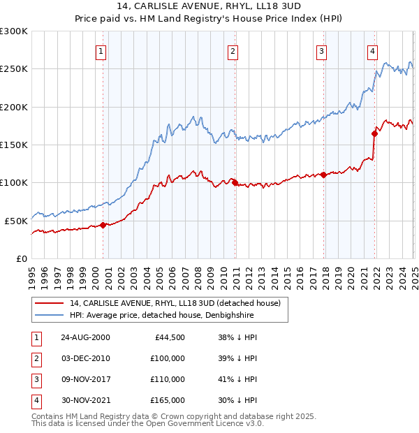 14, CARLISLE AVENUE, RHYL, LL18 3UD: Price paid vs HM Land Registry's House Price Index