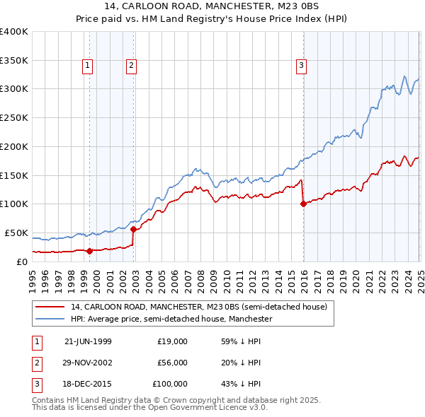 14, CARLOON ROAD, MANCHESTER, M23 0BS: Price paid vs HM Land Registry's House Price Index