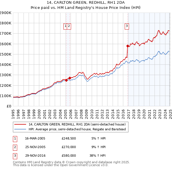 14, CARLTON GREEN, REDHILL, RH1 2DA: Price paid vs HM Land Registry's House Price Index