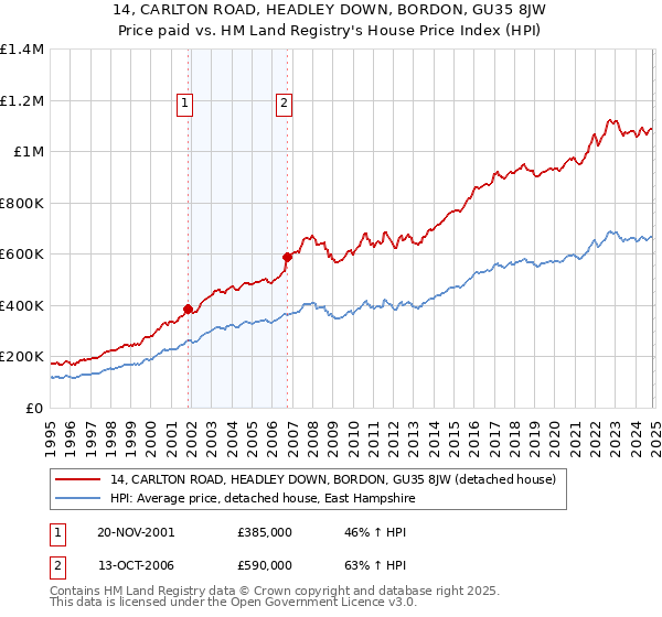 14, CARLTON ROAD, HEADLEY DOWN, BORDON, GU35 8JW: Price paid vs HM Land Registry's House Price Index