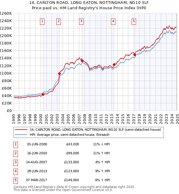 14, CARLTON ROAD, LONG EATON, NOTTINGHAM, NG10 3LF: Price paid vs HM Land Registry's House Price Index