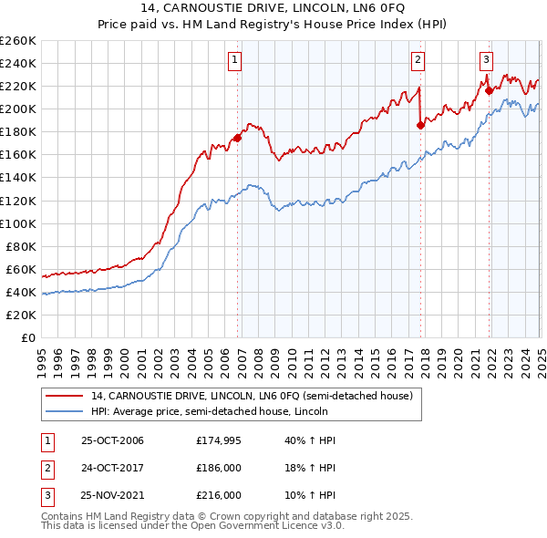 14, CARNOUSTIE DRIVE, LINCOLN, LN6 0FQ: Price paid vs HM Land Registry's House Price Index